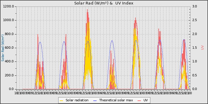 Solar Radiation and UV