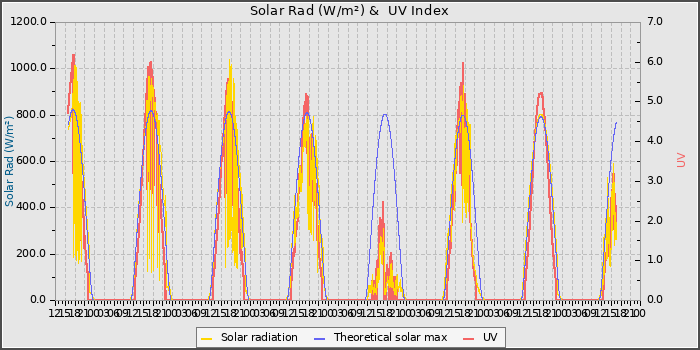 Solar Radiation and UV