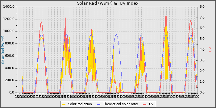 Solar Radiation and UV