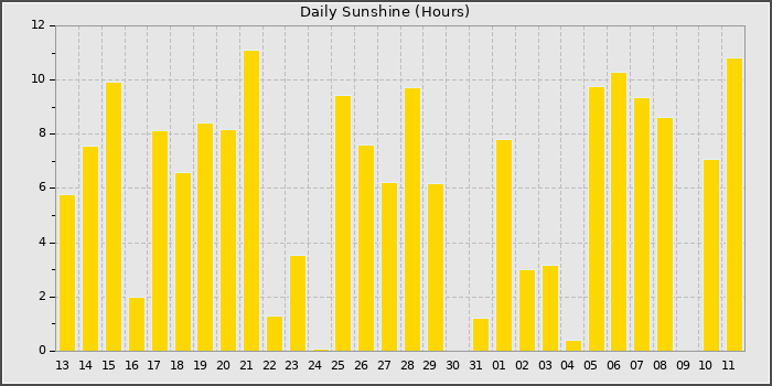 Sun Hours
