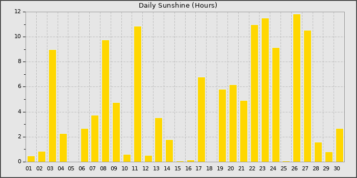 Sun Hours
