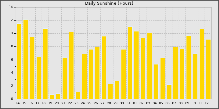 Sun Hours