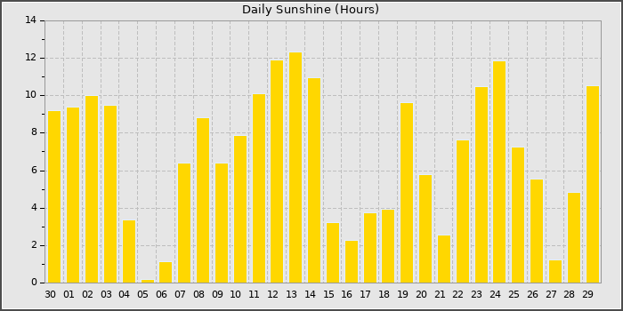 Sun Hours