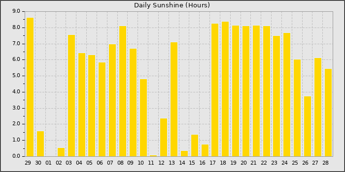 Sun Hours