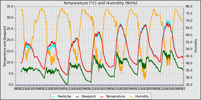 Temperature