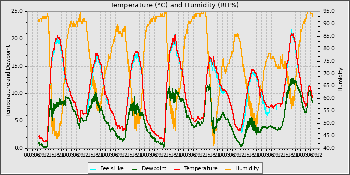 Temperature