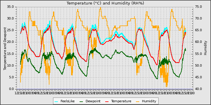 Temperature