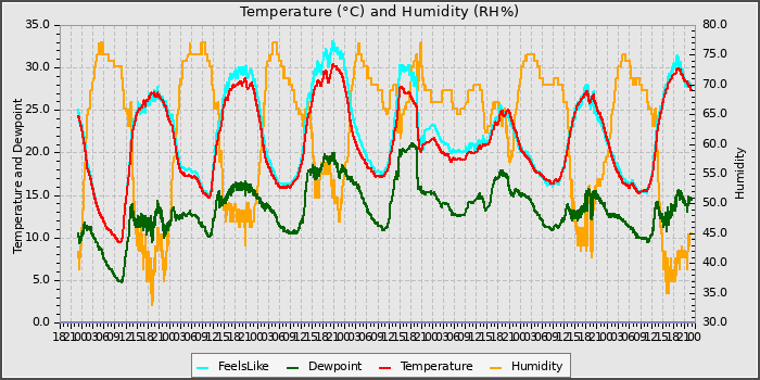 Temperature