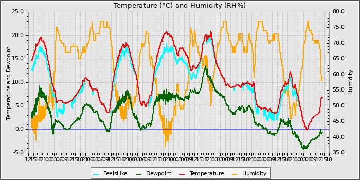 Temperature