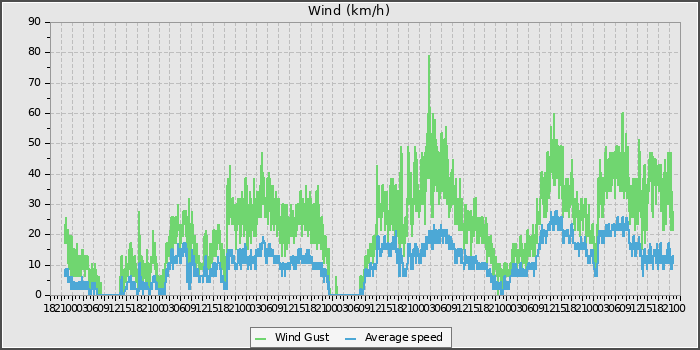Wind Speed
