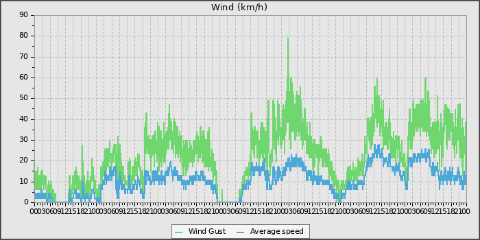 Wind Speed