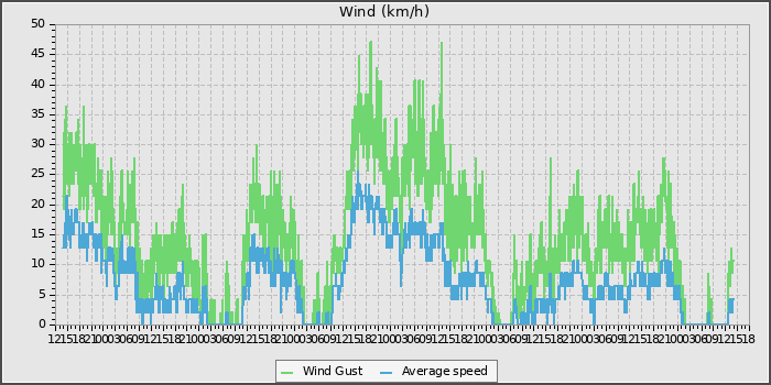 Wind Speed