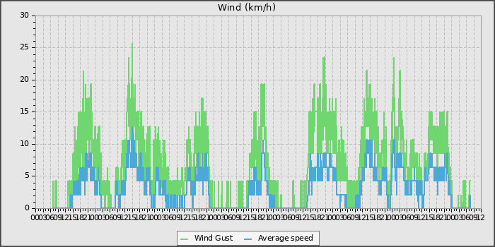 Wind Speed