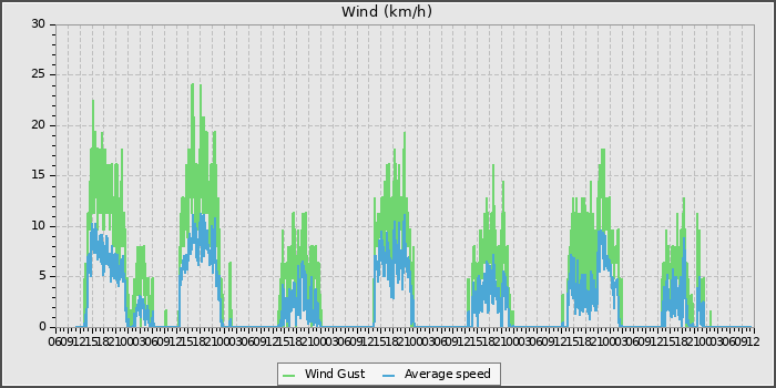 Wind Speed