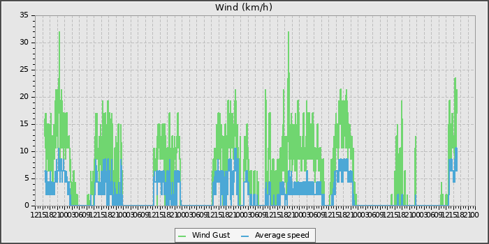Wind Speed