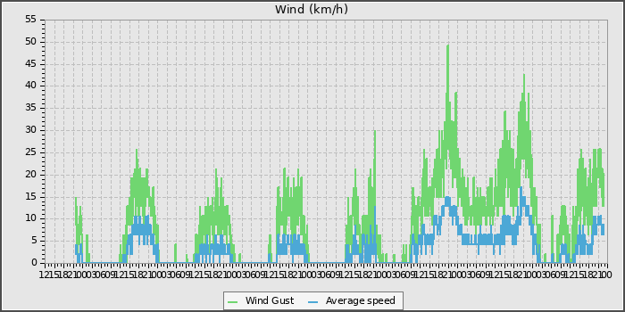 Wind Speed