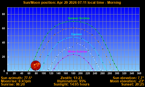 Sun/Moon sky position graph