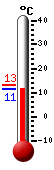 Currently: 12.7, Max: 13.0, Min: 12.7