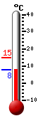 Currently: 8.3, Max: 14.6, Min: 8.0