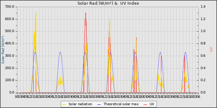 Solar Radiation and UV