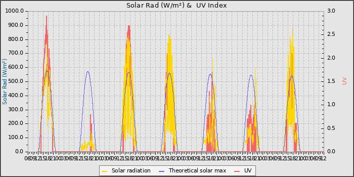 Solar Radiation and UV