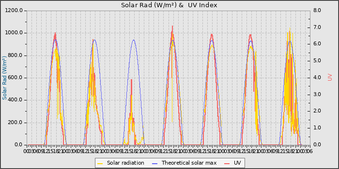Solar Radiation and UV
