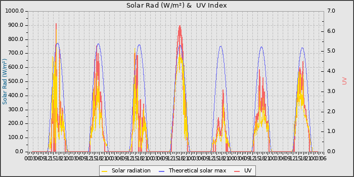 Solar Radiation and UV