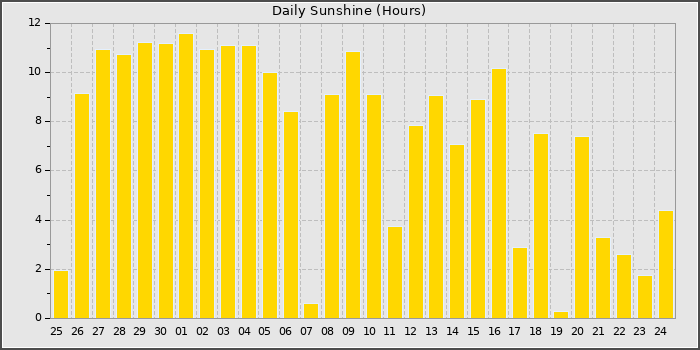 Sun Hours