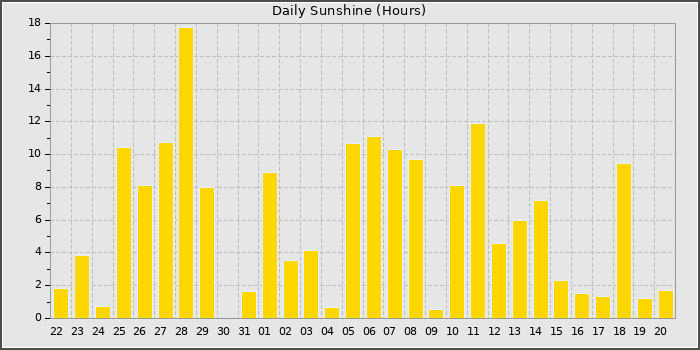 Sun Hours