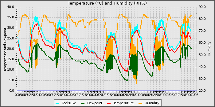 Temperature