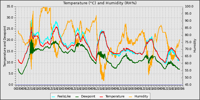 Temperature