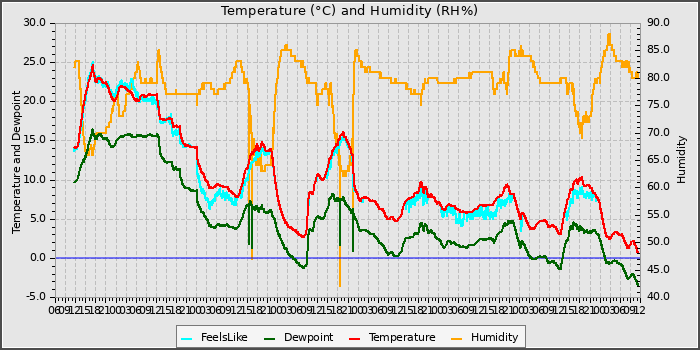 Temperature