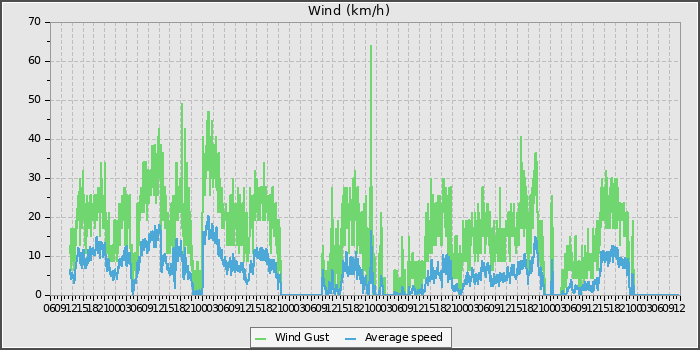 Wind Speed