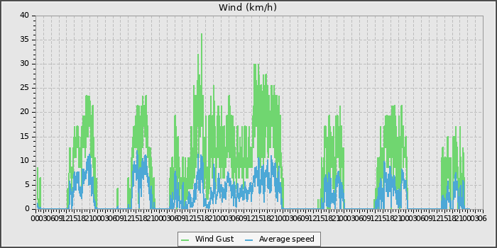 Wind Speed