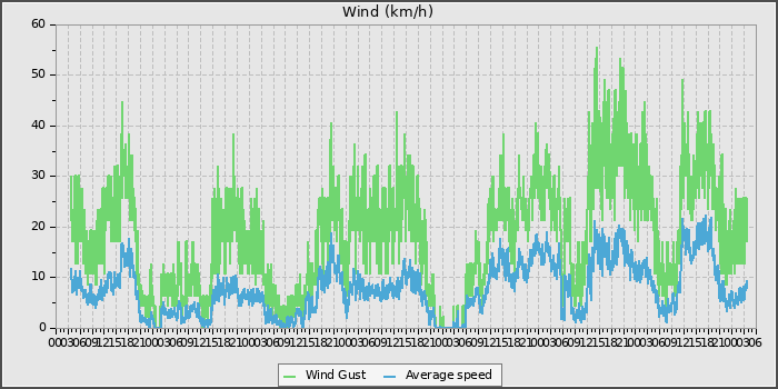 Wind Speed