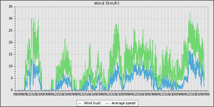 Wind Speed