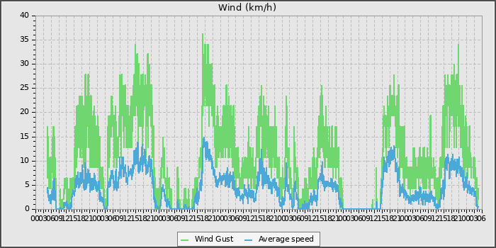 Wind Speed