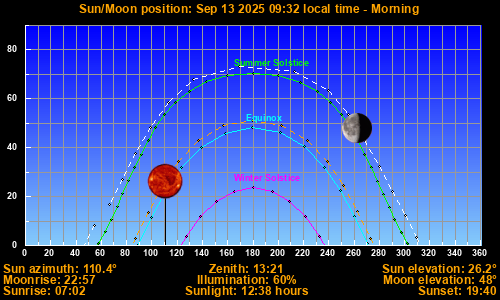 Sun/Moon sky position graph