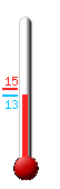 Currently: 13.6, Max: 15.1, Min: 13.6