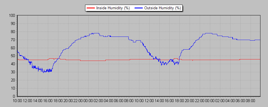 Humidity