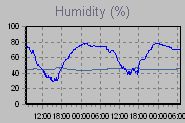 Humidity Graph Thumbnail