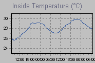 Inside Temperature Graph Thumbnail