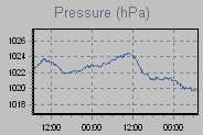 Pressure Graph Thumbnail