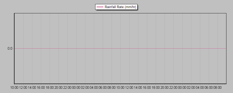 Rain Rate