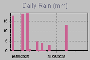 Daily Rain Graph Thumbnail