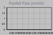 Rain Graph Thumbnail