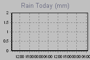 Today's Rainfall Graph Thumbnail