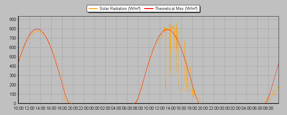 Solar Radiation