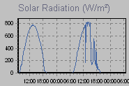 Solar Radiation Thumbnail