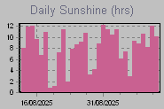 Sunshine Graph Thumbnail